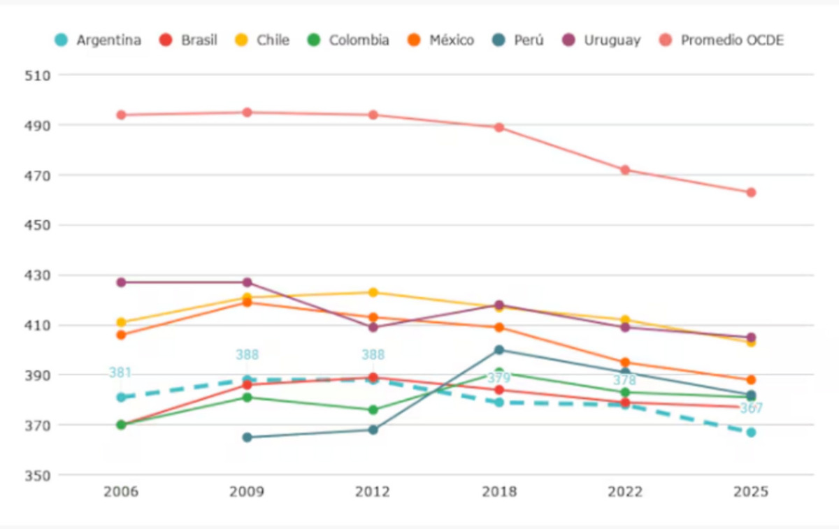Argentina cayó al puesto 72 en PISA y marcó su peor resultado